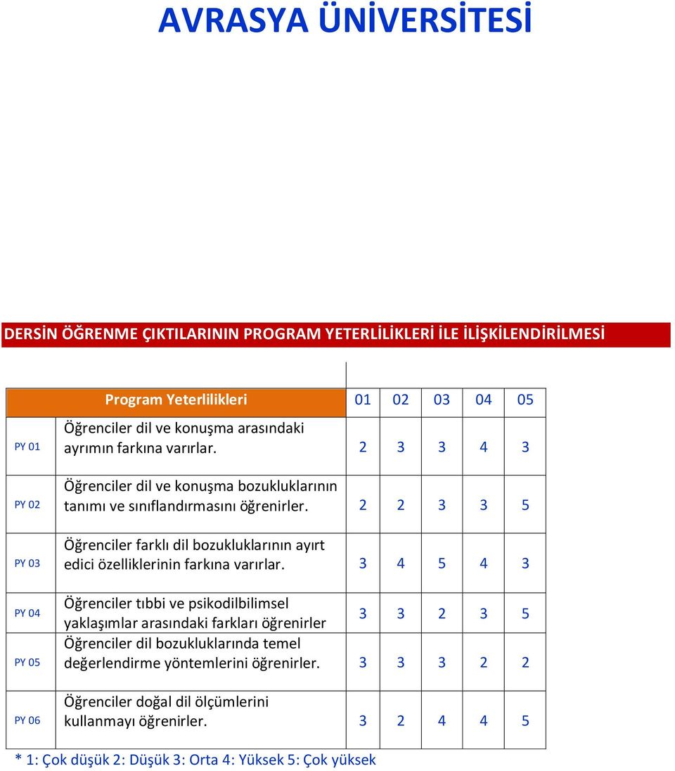 2 2 3 3 5 Öğrenciler farklı dil bozukluklarının ayırt edici özelliklerinin farkına varırlar.