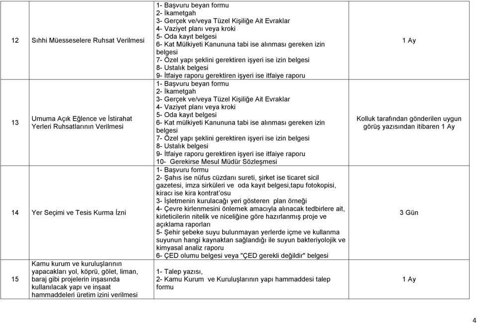 6- Kat Mülkiyeti Kanununa tabi ise alınması gereken izin belgesi 7- Özel yapı şeklini gerektiren işyeri ise izin belgesi 8- Ustalık belgesi 9- İtfaiye raporu gerektiren işyeri ise itfaiye raporu 2-