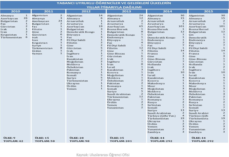 1 Gürcistan 2 Fas 1 Azerbaycan 19 Azerbaycan 65 Azerbaycan 101 Azerbaycan 101 Irak 1 Filistin 1 Bulgaristan 3 Bosna Hersek 1 Bosna Hersek 1 Bosna Hersek 1 İran 2 Gine 2 Demokratik Kongo 1 Bulgaristan