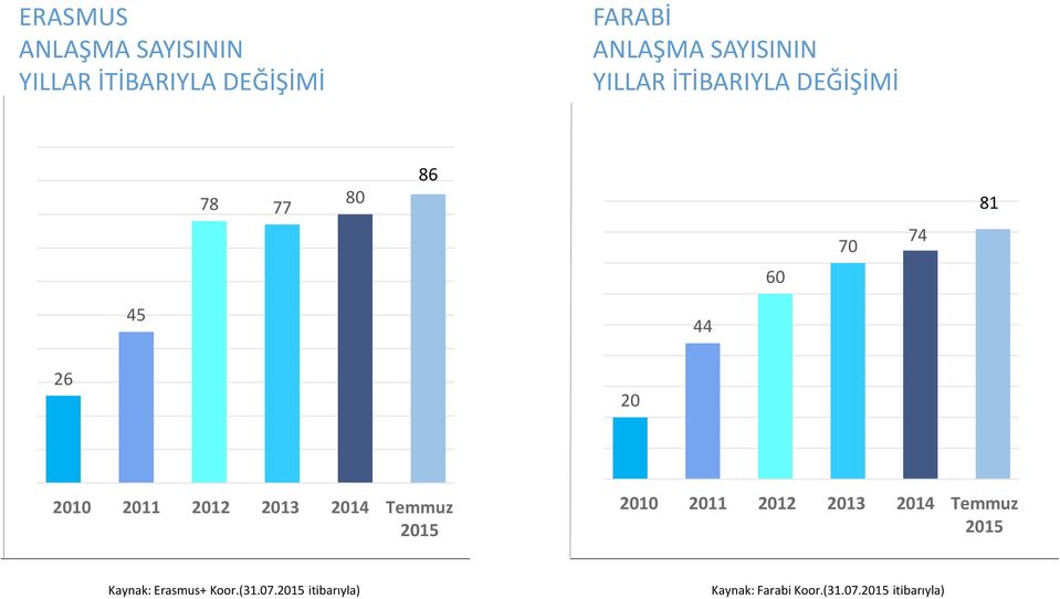 Temmuz 2010 2011 2012 2013 2014 Temmuz Kaynak: Erasmus+