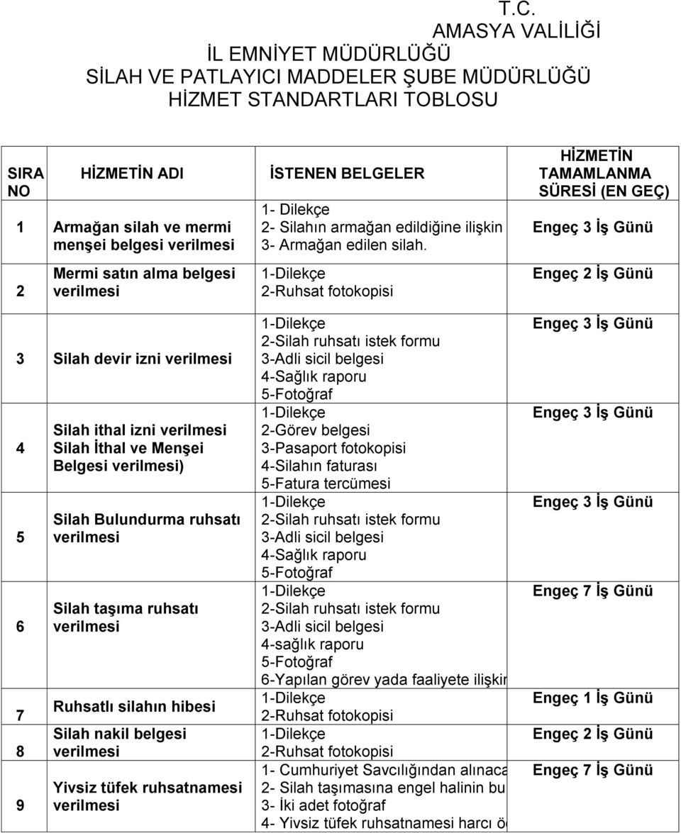 Ruhsatlı silahın hibesi Silah nakil belgesi verilmesi Yivsiz tüfek ruhsatnamesi verilmesi HİZMETİN İSTENEN BELGELER TAMAMLANMA SÜRESİ (EN GEÇ) 1- Dilekçe 2- Silahın armağan edildiğine ilişkin belge