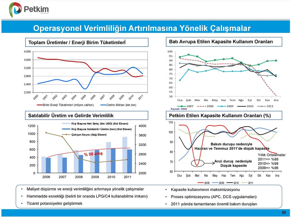 Maliyet düşürme ve enerji verimliliğini artırmaya yönelik çalışmalar Hammadde esnekliği (belirli bir oranda LPG/C4 kullanabilme imkanı) Ticaret potansiyelini geliştirmek 110 100 Kaynak: CMAI Petkim