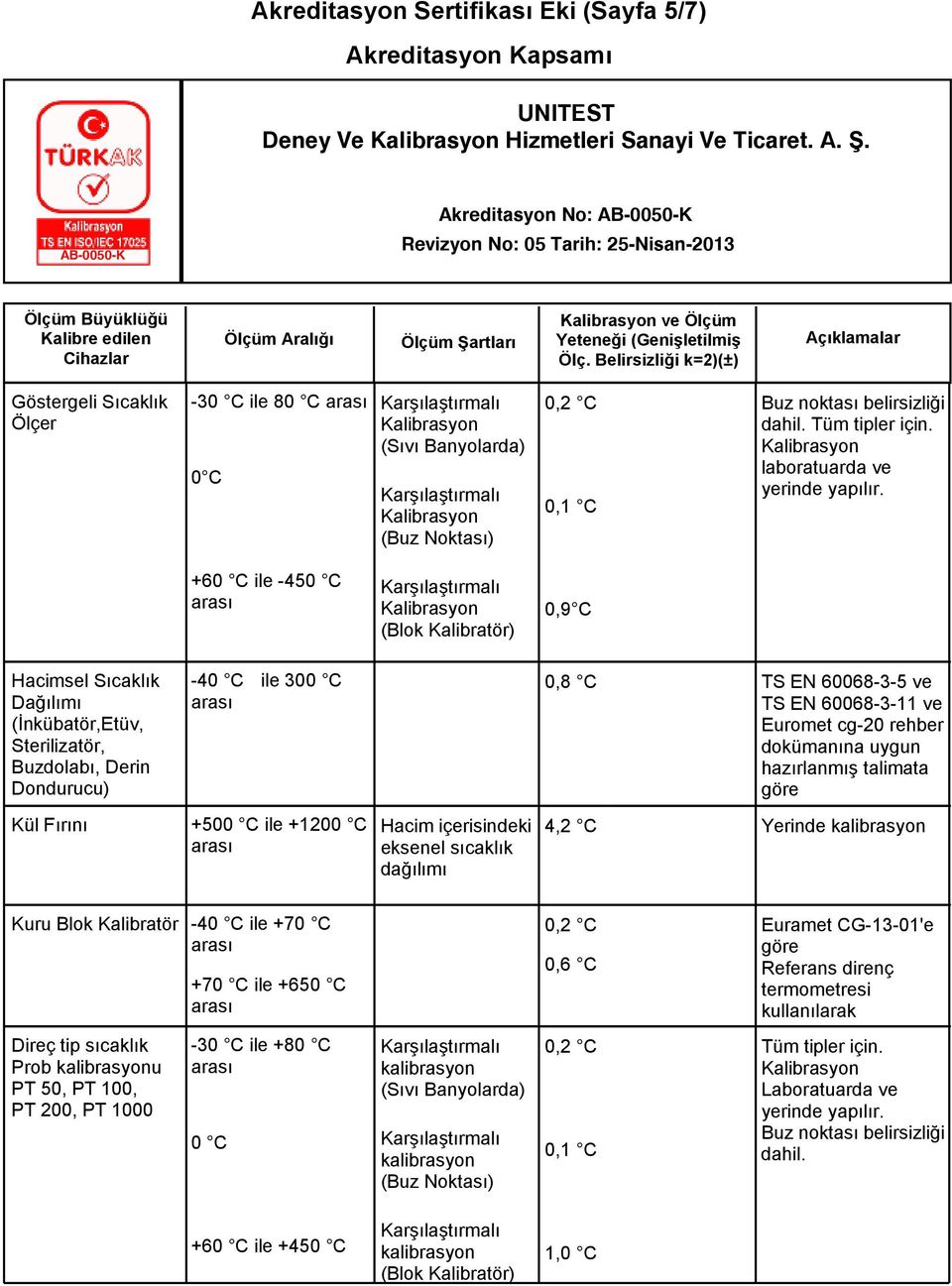 +60 C ile -450 C (Blok Kalibratör) 0,9 C Hacimsel Sıcaklık Dağılımı (İnkübatör,Etüv, Sterilizatör, Buzdolabı, Derin Dondurucu) -40 C ile 300 C 0,8 C TS EN 60068-3-5 ve TS EN 60068-3-11 ve Euromet