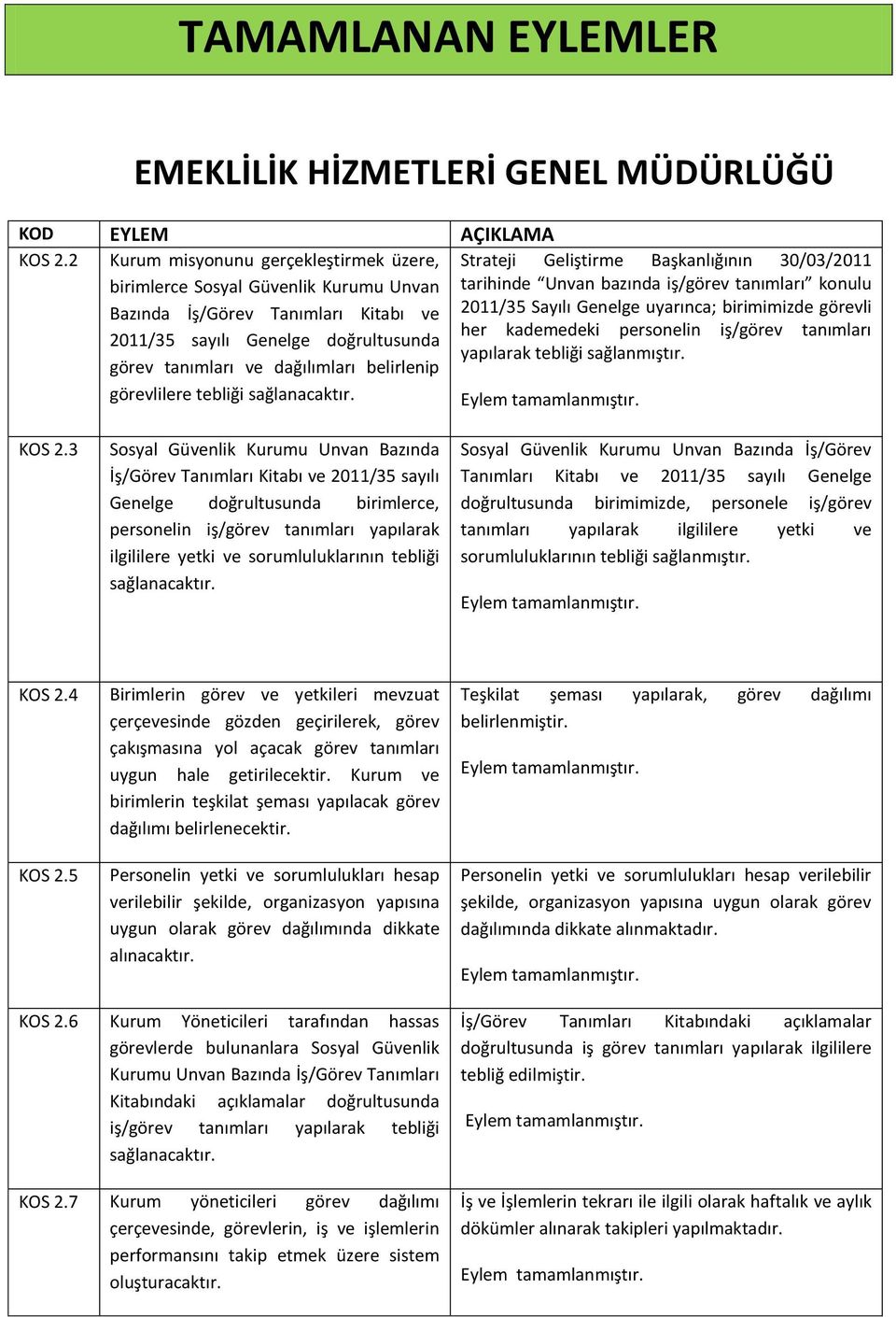 Tanımları Kitabı ve 2011/35 Sayılı Genelge uyarınca; birimimizde görevli her kademedeki personelin iş/görev tanımları 2011/35 sayılı Genelge doğrultusunda yapılarak tebliği sağlanmıştır.