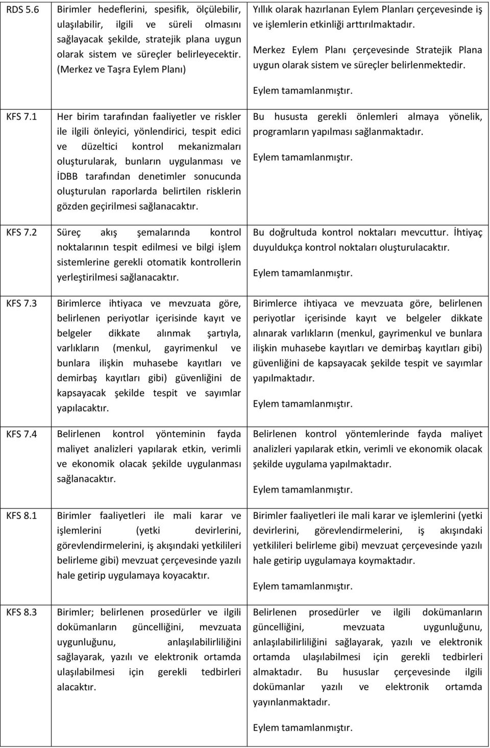 İDBB tarafından denetimler sonucunda oluşturulan raporlarda belirtilen risklerin gözden geçirilmesi Yıllık olarak hazırlanan Eylem Planları çerçevesinde iş ve işlemlerin etkinliği arttırılmaktadır.