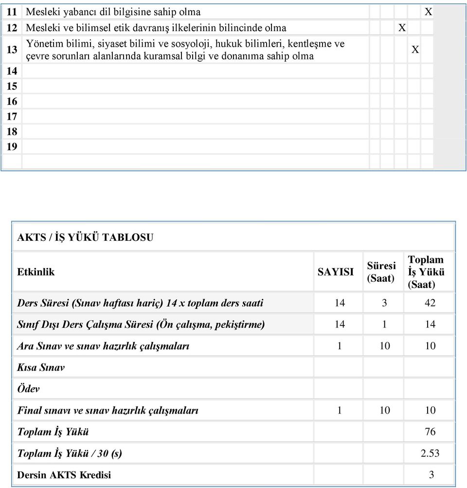 Toplam İş Yükü (Saat) Ders Süresi (Sınav haftası hariç) 14 x toplam ders saati 14 3 42 Sınıf Dışı Ders Çalışma Süresi (Ön çalışma, pekiştirme) 14 1 14 Ara Sınav ve