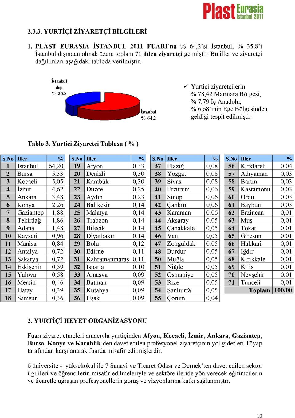 İstanbul dışı % 35,8 İstanbul % 64,2 Yurtiçi ziyaretçilerin % 78,42 Marmara Bölgesi, % 7,79 İç Anadolu, % 6,68 inin Ege Bölgesinden geldiği tespit edilmiştir. Tablo 3.