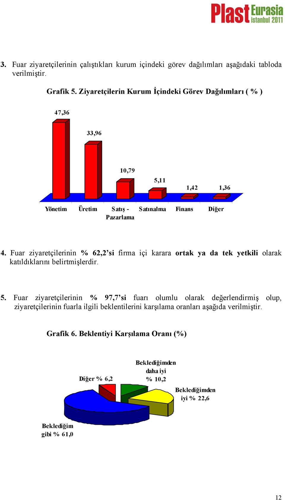 Fuar ziyaretçilerinin % 62,2 si firma içi karara ortak ya da tek yetkili olarak katıldıklarını belirtmişlerdir. 5.