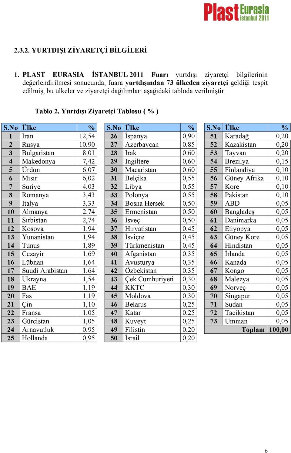 aşağıdaki tabloda verilmiştir. Tablo 2. Yurtdışı Ziyaretçi Tablosu ( % ) S.No Ülke % S.