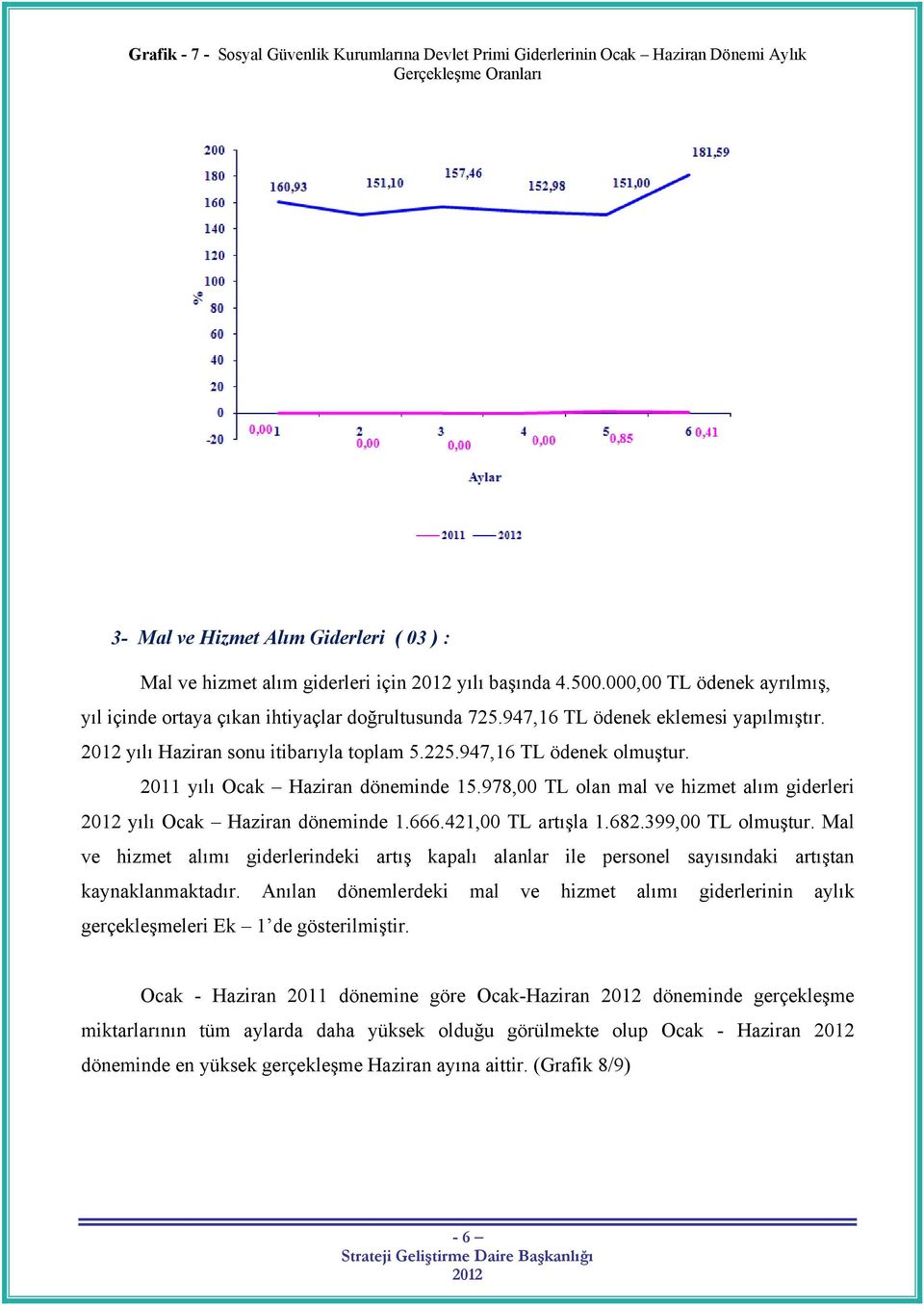 947,16 TL ödenek olmuştur. 2011 yılı Ocak Haziran döneminde 15.978,00 TL olan mal ve hizmet alım giderleri yılı Ocak Haziran döneminde 1.666.421,00 TL artışla 1.682.399,00 TL olmuştur.