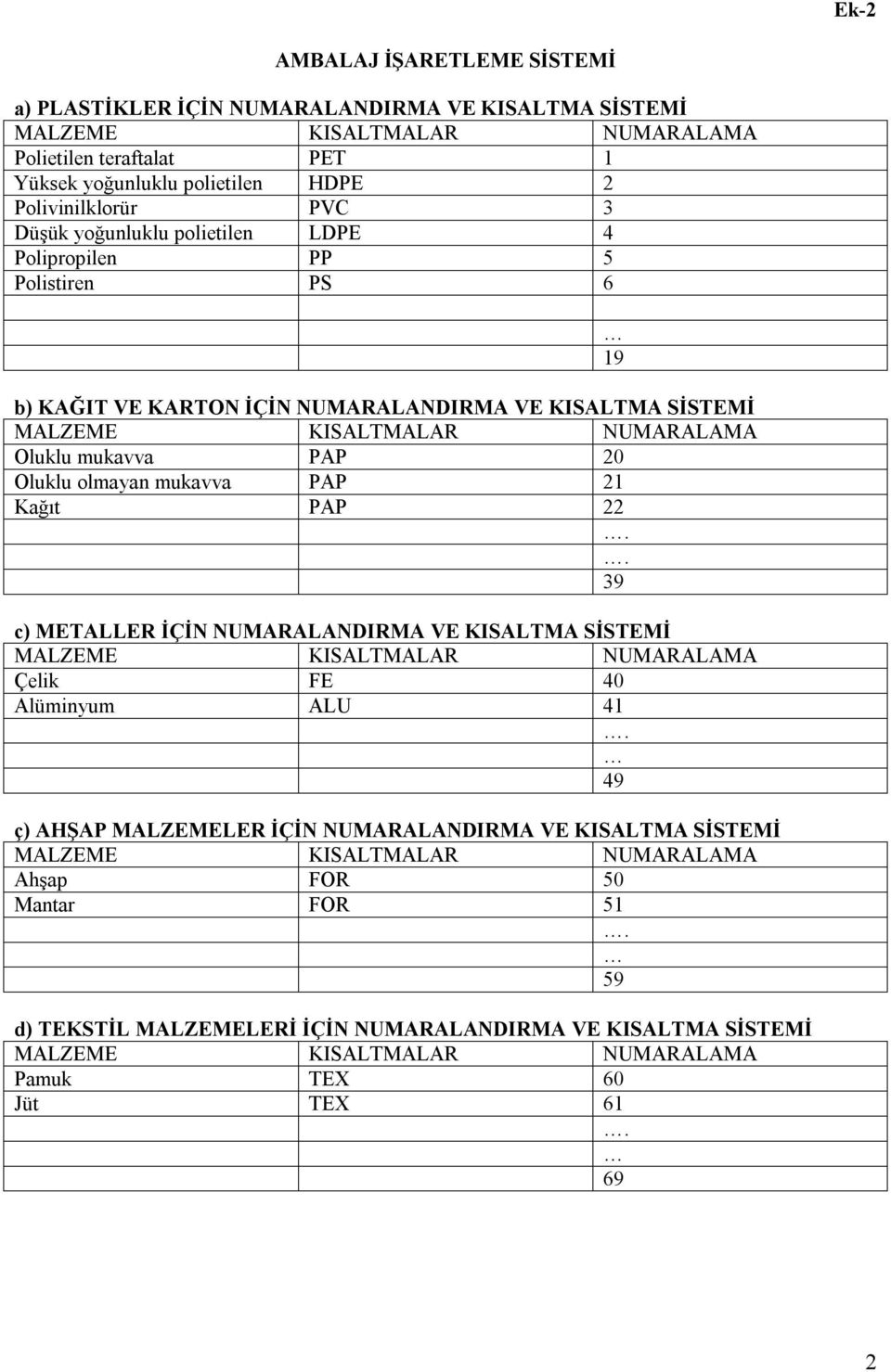 mukavva PAP 20 Oluklu olmayan mukavva PAP 21 Kağıt PAP 22 39 c) METALLER İÇİN NUMARALANDIRMA VE KISALTMA SİSTEMİ Çelik FE 40 Alüminyum ALU 41 49 ç) AHŞAP