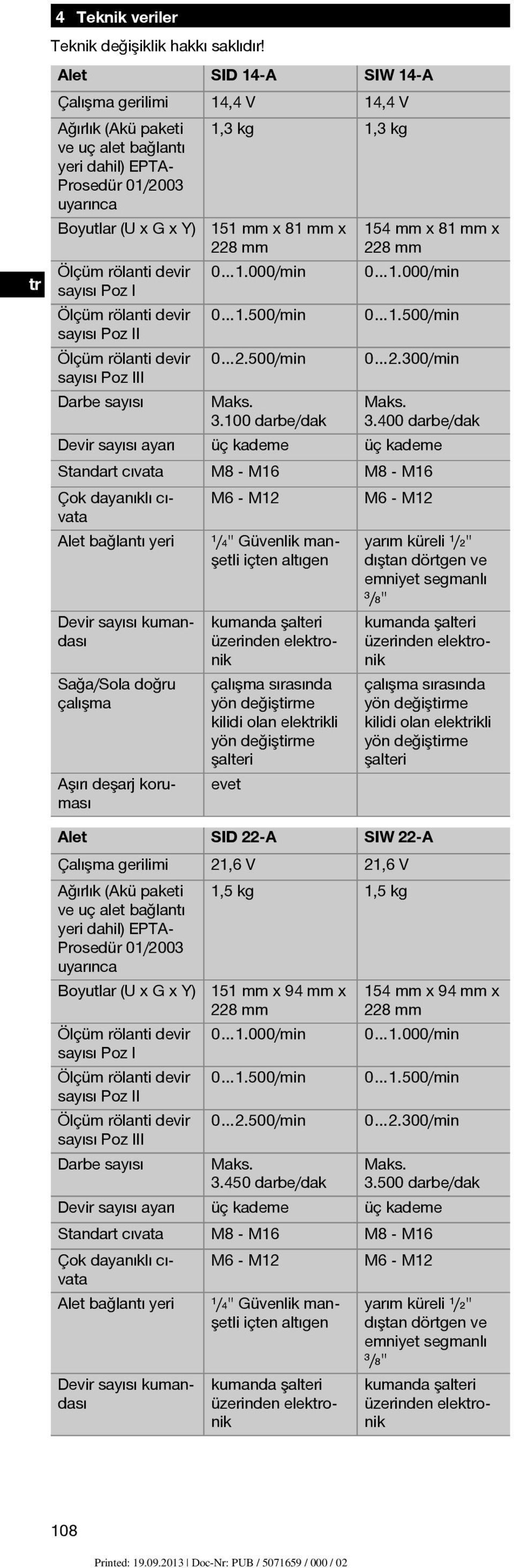 000/min Ölçüm rölanti devir sayısı Poz II 0 1.500/min 0 1.500/min Ölçüm rölanti devir sayısı Poz III 0 2.500/min 0 2.300/min Darbe sayısı Devir sayısı ayarı Maks. 3.