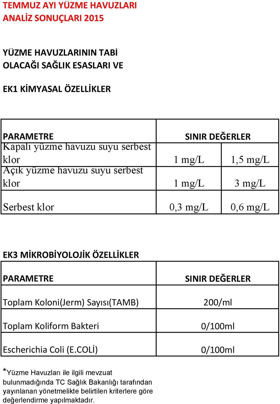 MİKROBİYOLOJİK ÖZELLİKLER PARAMETRE Toplam Koloni(Jerm) Sayısı(TAMB) Toplam Koliform Bakteri Escherichia Coli (E.