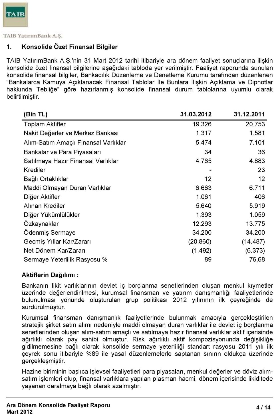 Dipnotlar hakkında Tebliğe göre hazırlanmış konsolide finansal durum tablolarına uyumlu olarak belirtilmiştir. (Bin TL) 31.03.2012 31.12.2011 Toplam Aktifler 19.326 20.