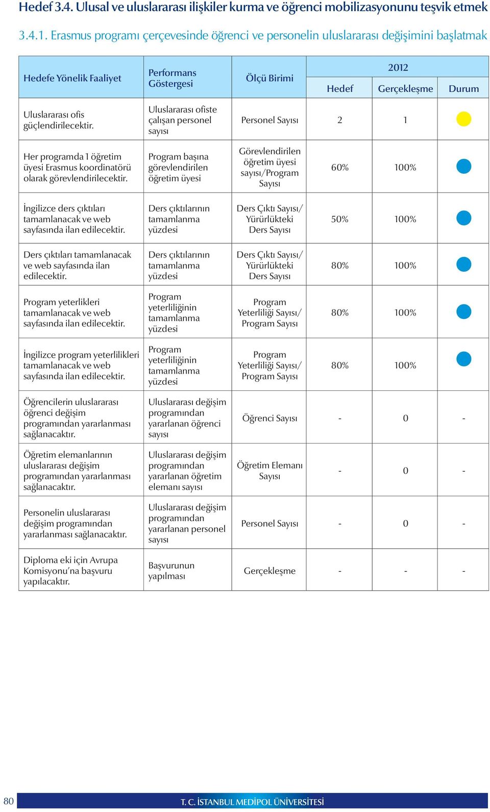 Uluslararası ofiste çalışan personel Personel Sayısı 2 1 Her programda 1 öğretim üyesi Erasmus koordinatörü olarak görevlendirilecektir.