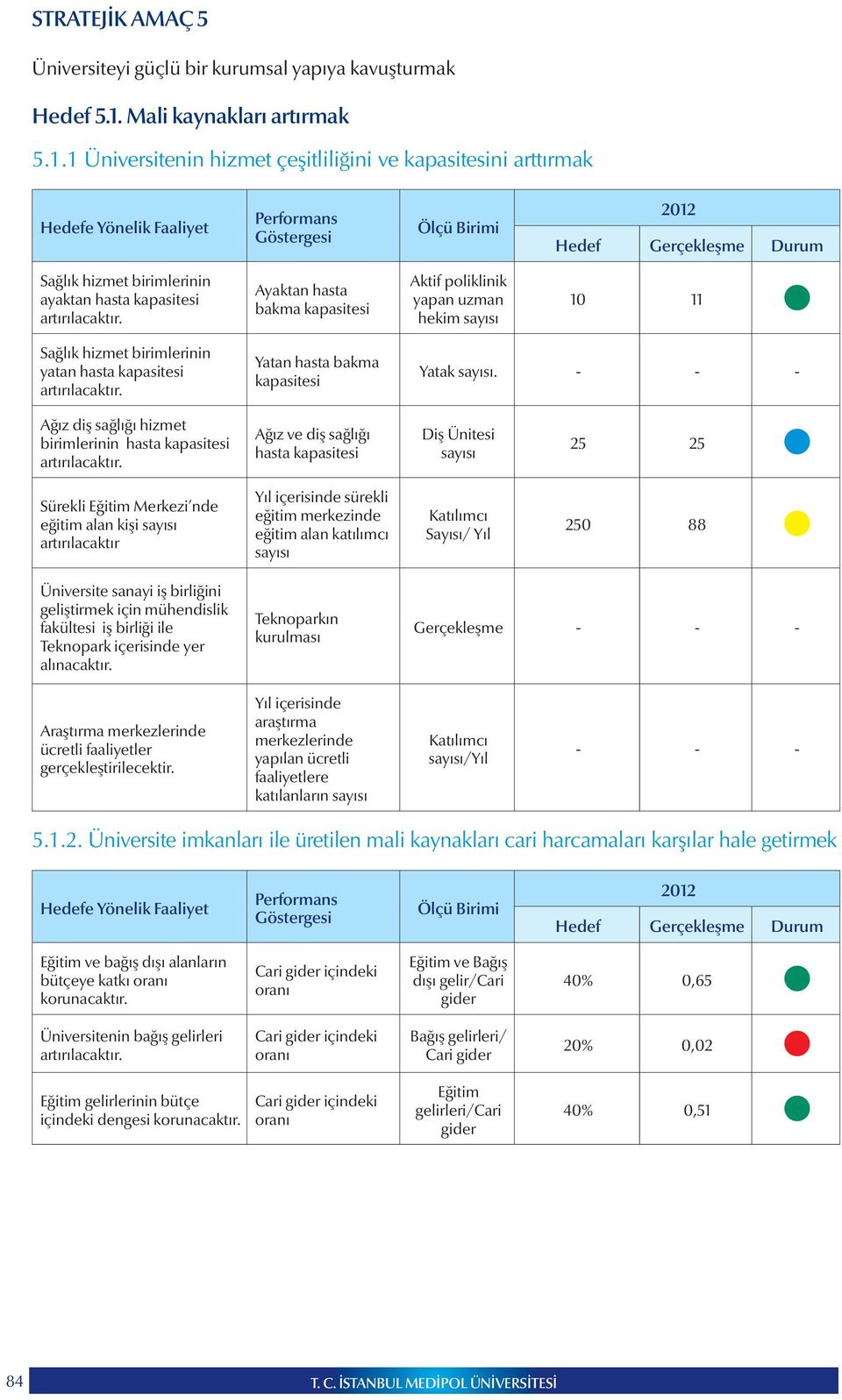 Ayaktan hasta bakma kapasitesi Aktif poliklinik yapan uzman hekim 10 11 Sağlık hizmet birimlerinin yatan hasta kapasitesi artırılacaktır. Yatan hasta bakma kapasitesi Yatak.