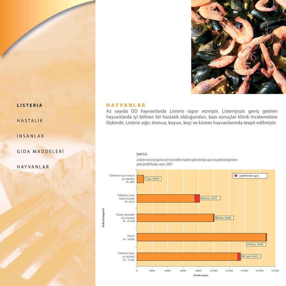 Listeria monocytogenes için test edilen toplam gıda örneği sayısı ve gıda kategorisine göre pozitif bulgu sayısı, 2005 Tüketime hazır meyve ve sebzeler N= 865 7 poz. (%0.