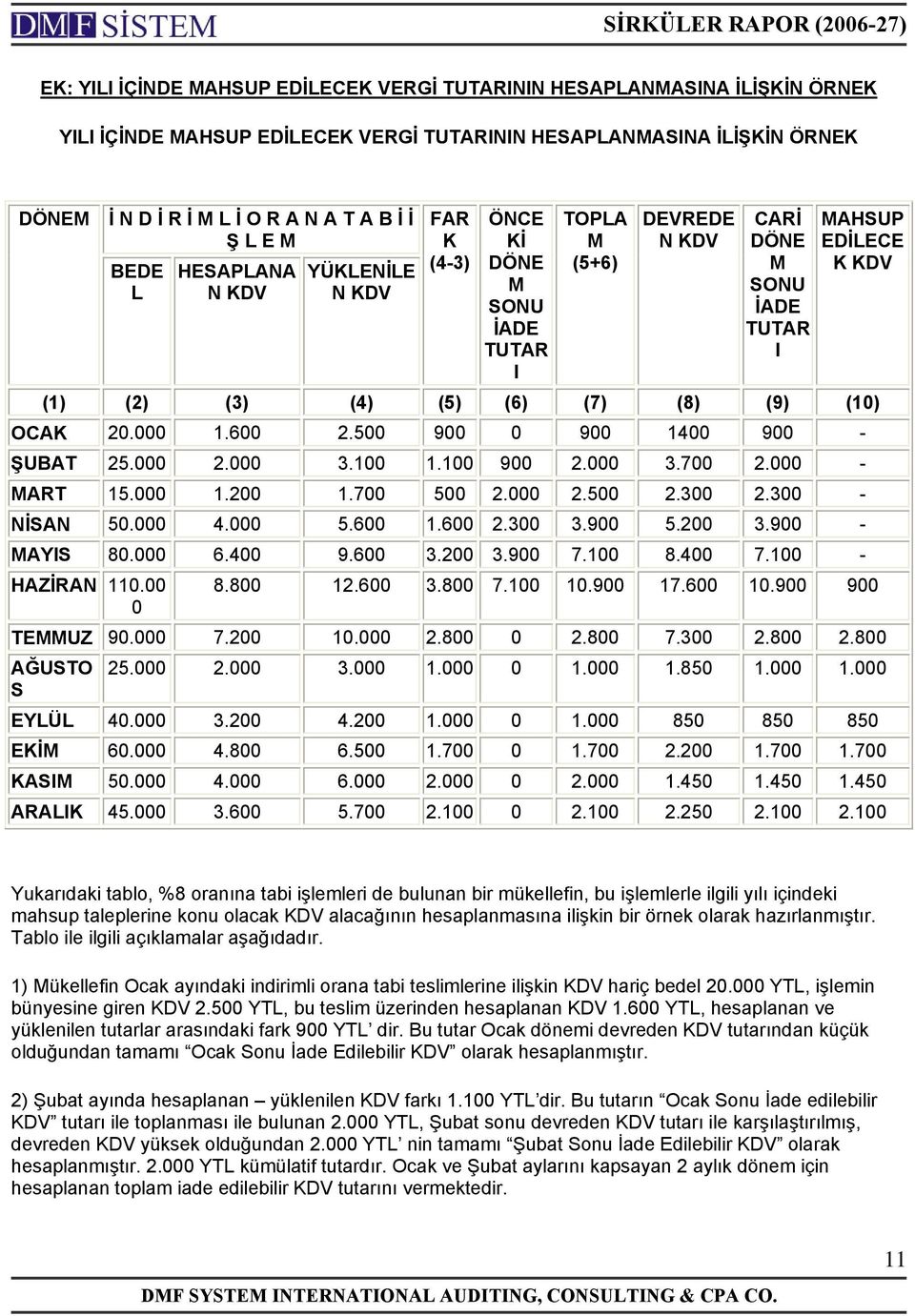 (9) (10) OCAK 20.000 1.600 2.500 900 0 900 1400 900 - ŞUBAT 25.000 2.000 3.100 1.100 900 2.000 3.700 2.000 - MART 15.000 1.200 1.700 500 2.000 2.500 2.300 2.300 - NİSAN 50.000 4.000 5.600 1.600 2.300 3.