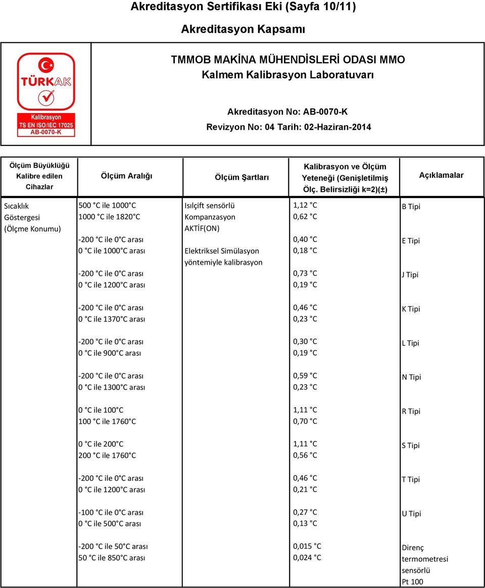 arası 0,30 C 0,19 C L Tipi 0 C ile 1300 C arası 0,59 C 0,23 C N Tipi 0 C ile 100 C 100 C ile 1760 C 1,11 C 0,70 C R Tipi 0 C ile 200 C 200 C ile 1760 C 1,11 C 0,56 C S Tipi 0 C