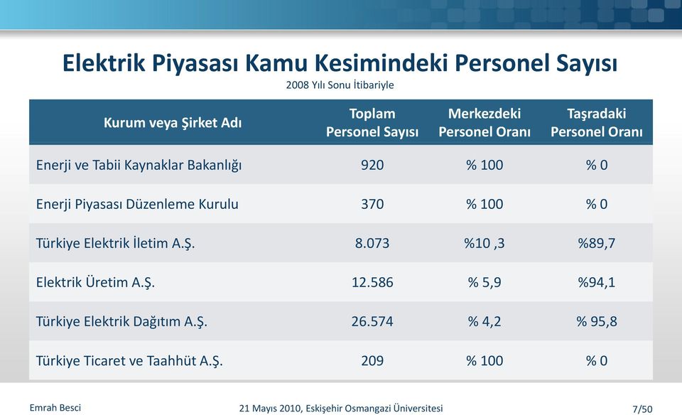 Kurulu 370 % 100 % 0 Türkiye Elektrik İletim A.Ş. 8.073 %10,3 %89,7 Elektrik Üretim A.Ş. Ş 12.