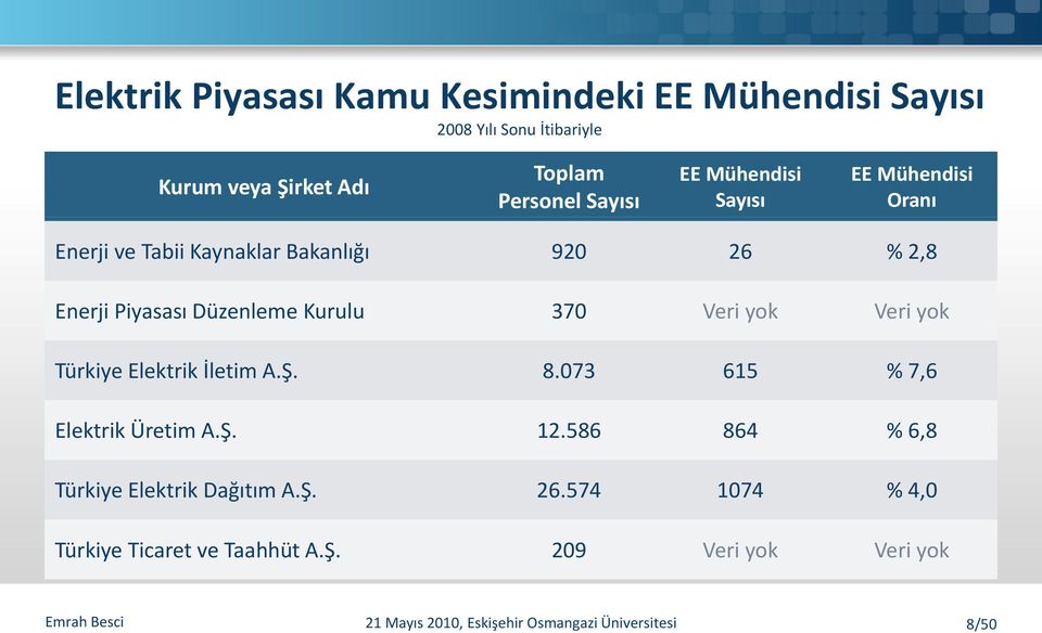 Düzenleme Kurulu 370 yok yok Türkiye Elektrik İletim A.Ş. 8.073 615 % 7,6 Elektrik Üretim A.Ş. Ş 12.