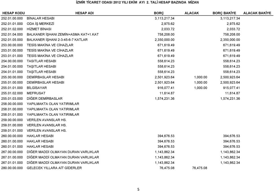 00 2,350,000.00 253.00.00.000 TESİS MAKİNA VE CİHAZLAR 671,619.49 671,619.49 253.01.00.000 00 000 TESİS MAKİNA VE CİHAZLAR 671,619.49 619 671,619.49 619 253.01.01.000 TESİS MAKİNA VE CİHAZLAR 671,619.49 671,619.49 254.