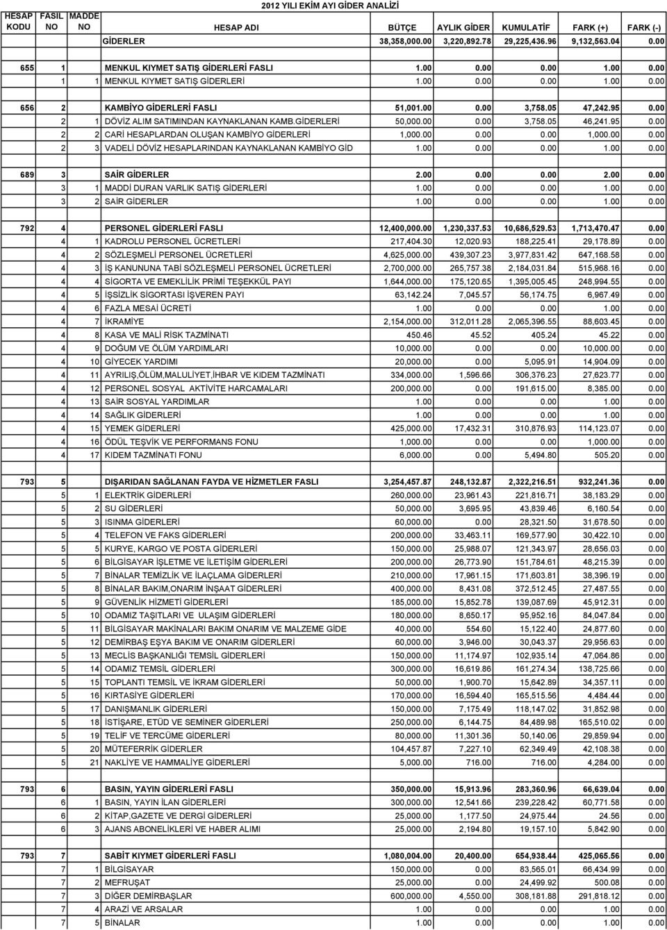 00 2 1 DÖVİZ ALIM SATIMINDAN KAYNAKLANAN KAMB.GİDERLERİ 50,000.00 0.00 3,758.05 46,241.95 0.00 2 2 CARİ HESAPLARDAN OLUŞAN KAMBİYO GİDERLERİ 1,000.00 0.00 0.00 1,000.00 0.00 2 3 VADELİ DÖVİZ HESAPLARINDAN KAYNAKLANAN KAMBİYO GİD 1.