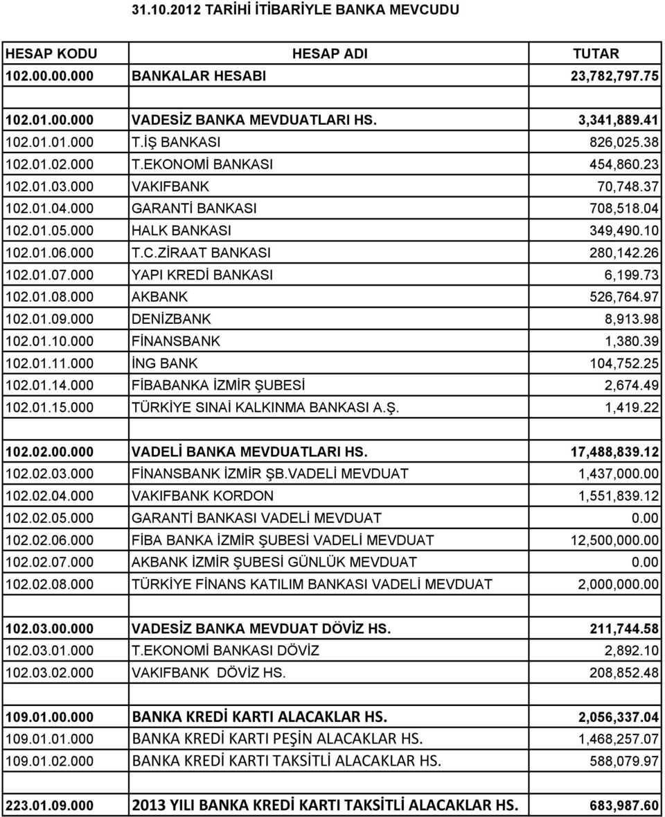 ZİRAAT BANKASI 280,142.26 102.01.07.000 YAPI KREDİ BANKASI 6,199.73 102.01.08.000 AKBANK 526,764.97 102.01.09.000 DENİZBANK 8,913.98 102.01.10.000 FİNANSBANK 1,380.39 102.01.11.000 İNG BANK 104,752.