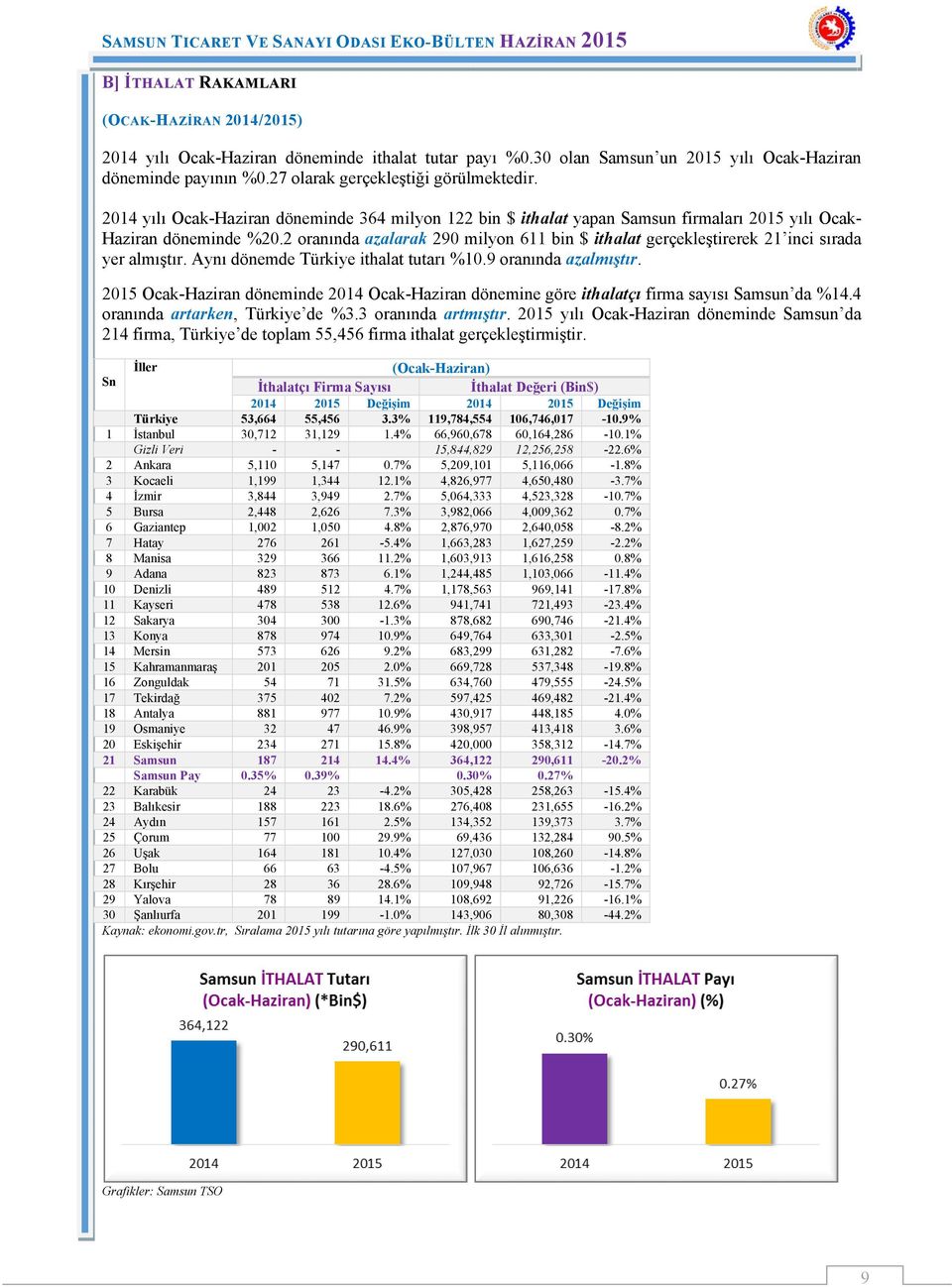 2 oranında azalarak 290 milyon 611 bin $ ithalat gerçekleştirerek 21 inci sırada yer almıştır. Aynı dönemde Türkiye ithalat tutarı %10.9 oranında azalmıştır.