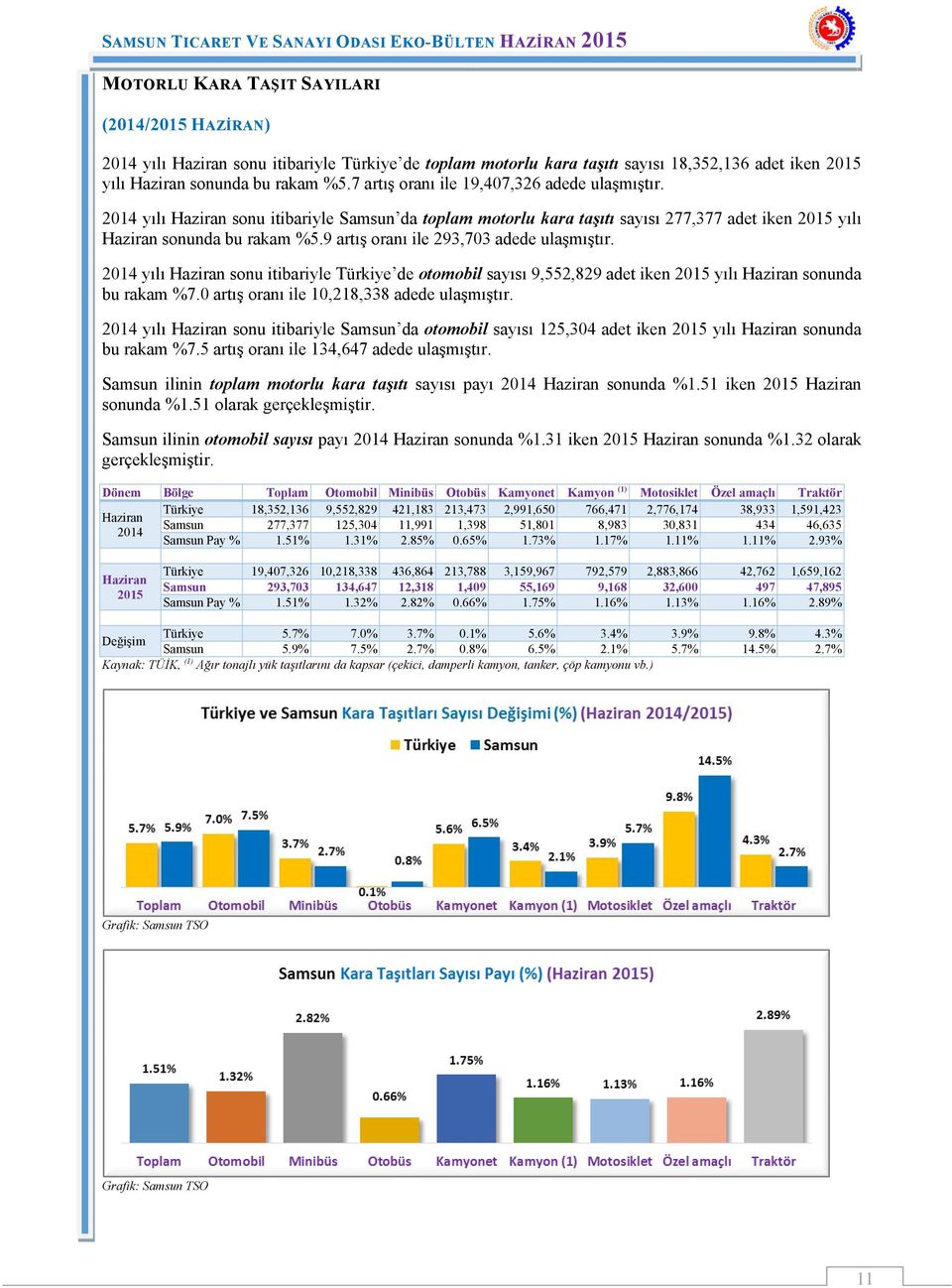 9 artış oranı ile 293,703 adede ulaşmıştır. 2014 yılı Haziran sonu itibariyle Türkiye de otomobil sayısı 9,552,829 adet iken 2015 yılı Haziran sonunda bu rakam %7.