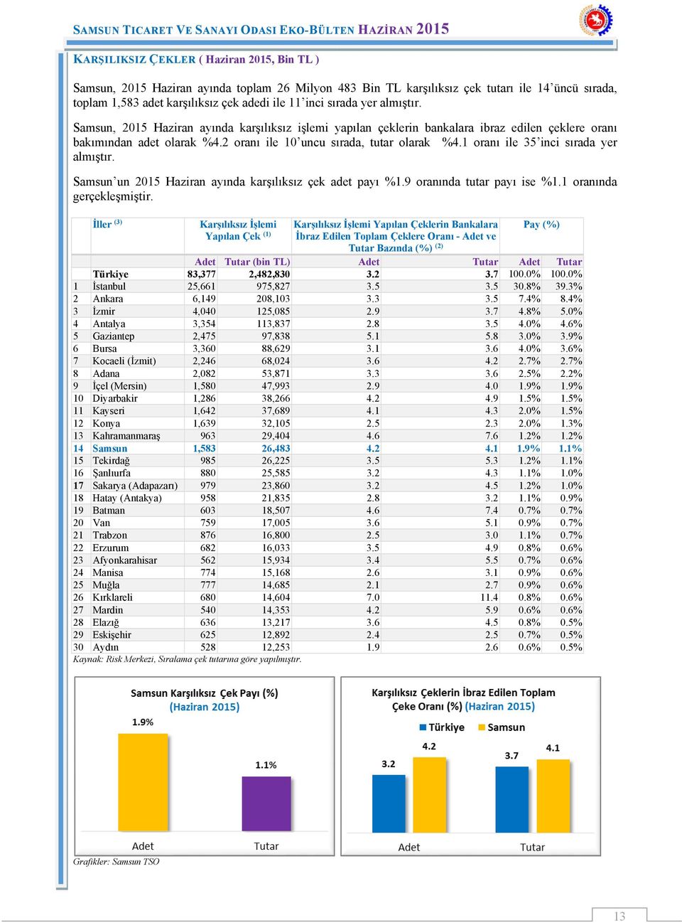 1 oranı ile 35 inci sırada yer almıştır. Samsun un 2015 Haziran ayında karşılıksız çek adet payı %1.9 oranında tutar payı ise %1.1 oranında gerçekleşmiştir.