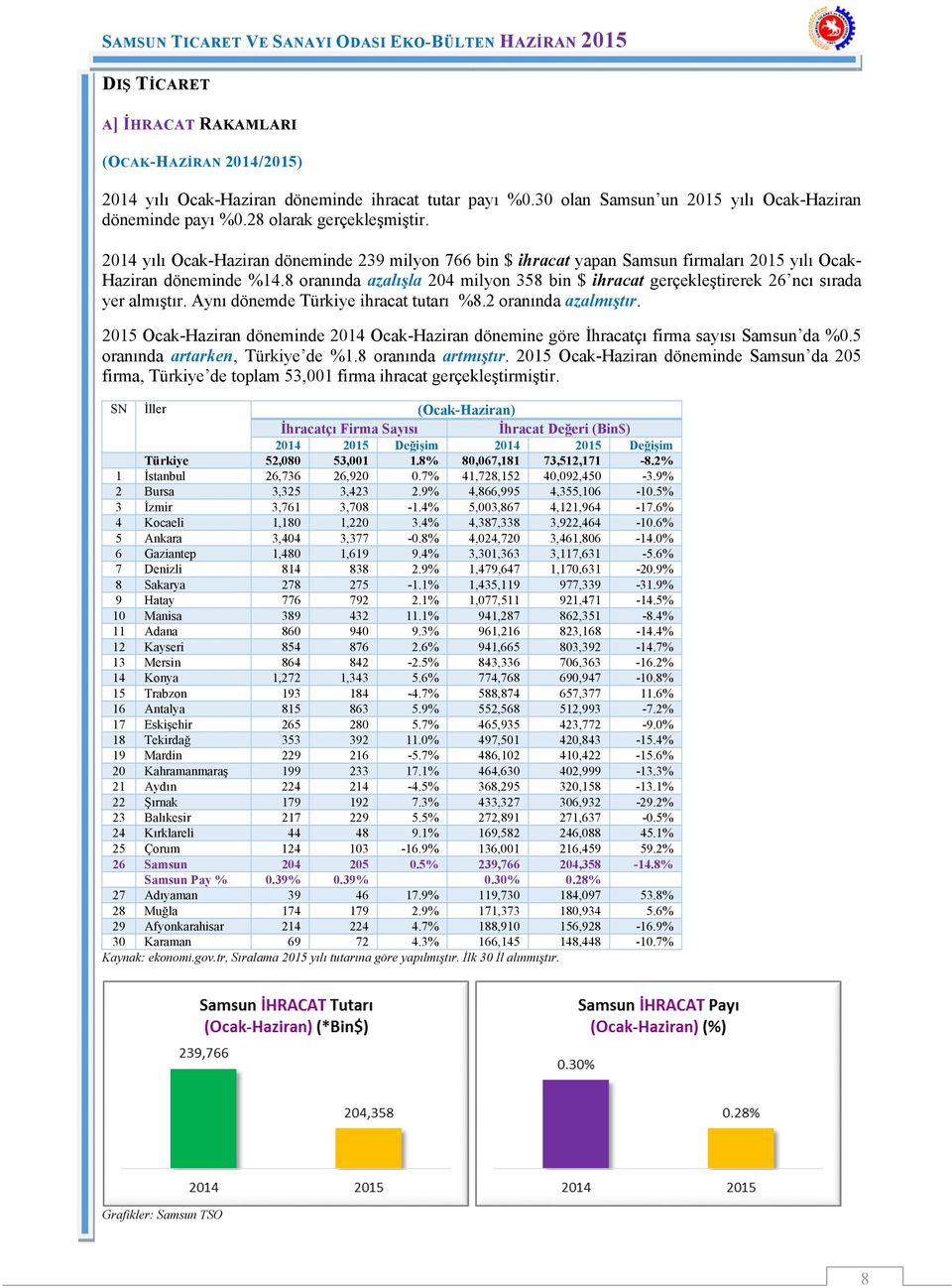 8 oranında azalışla 204 milyon 358 bin $ ihracat gerçekleştirerek 26 ncı sırada yer almıştır. Aynı dönemde Türkiye ihracat tutarı %8.2 oranında azalmıştır.