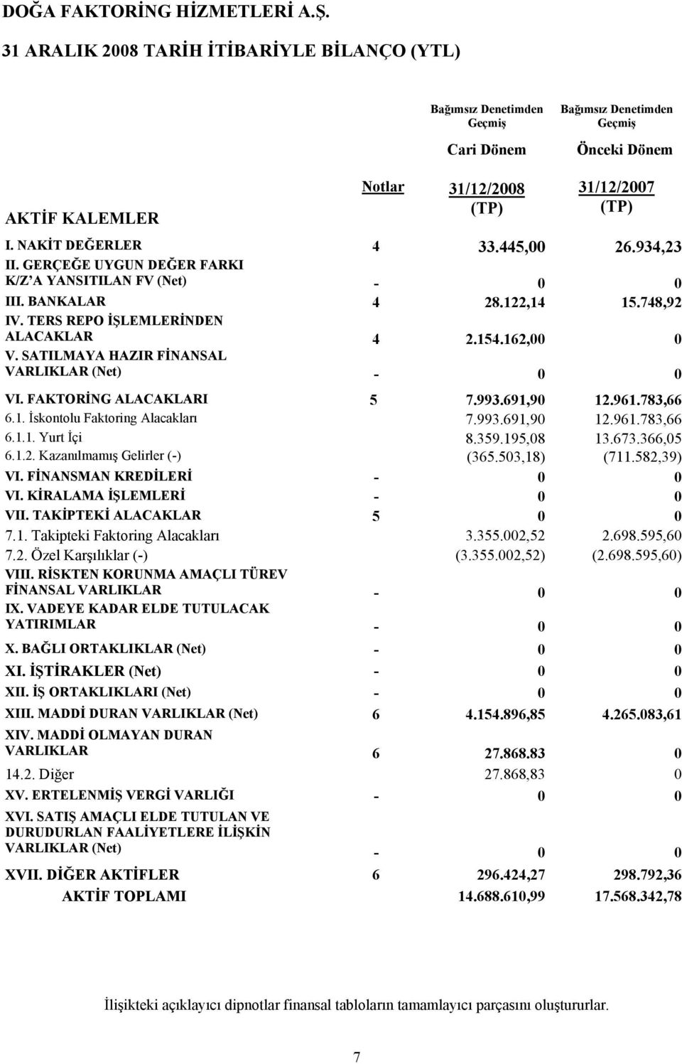 SATILMAYA HAZIR FİNANSAL VARLIKLAR (Net) - 0 0 VI. FAKTORİNG ALACAKLARI 5 7.993.691,90 12.961.783,66 6.1. İskontolu Faktoring Alacakları 7.993.691,90 12.961.783,66 6.1.1. Yurt İçi 8.359.195,08 13.673.