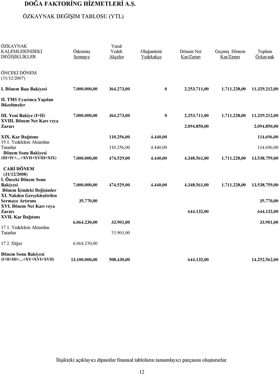Dönem Net Karı veya Zararı 2.094.850,00 2.094.850,00 XIX. Kar Dağıtımı 110.256,00 4.440,00 114.696,00 19.1. Yedeklere Aktarılan Tutarlar 110.256,00 4.440,00 114.696,00 Dönem Sonu Bakiyesi (III+IV+ +XVII+XVIII+XIX) 7.