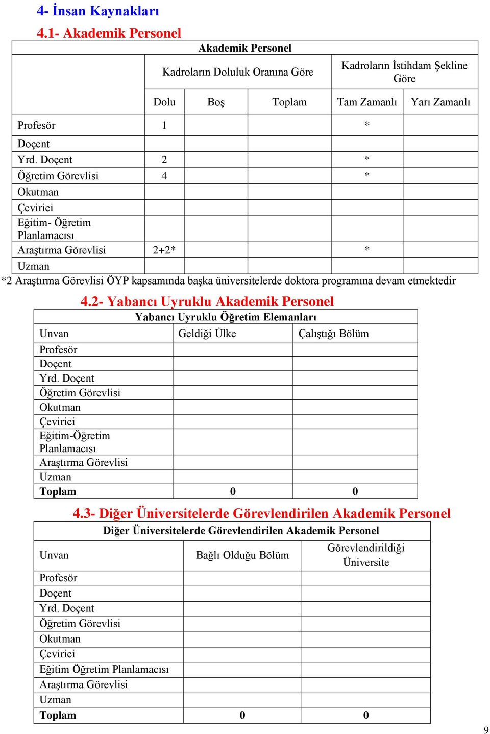 etmektedir 4.2- Yabancı Uyruklu Akademik Personel Yabancı Uyruklu Öğretim Elemanları Unvan Geldiği Ülke ÇalıĢtığı Bölüm Profesör Doçent Yrd.