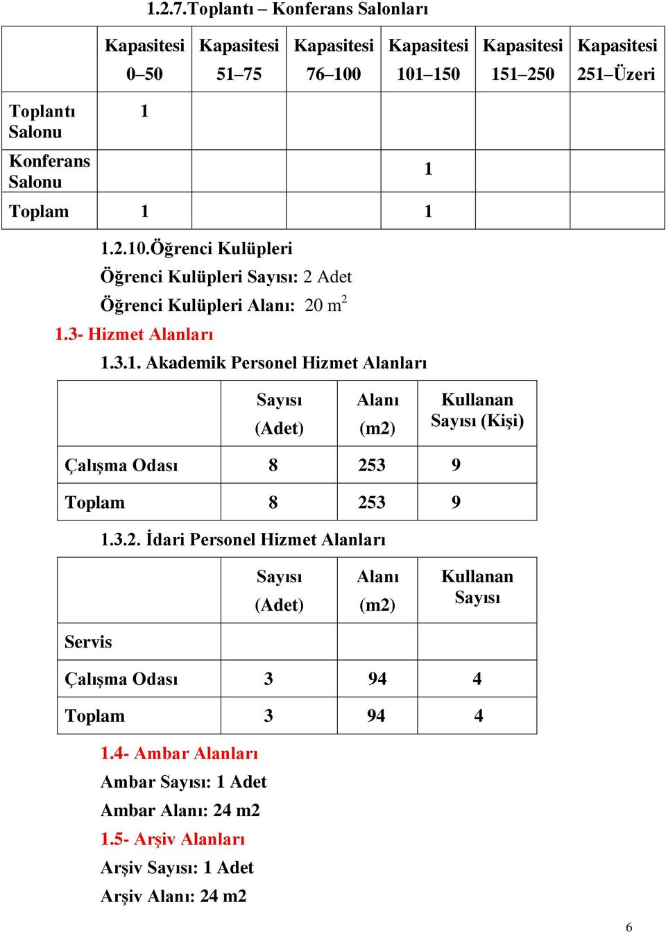 Salonu 1 Toplam 1 1 1.2.10.Öğrenci Kulüpleri Öğrenci Kulüpleri Sayısı: 2 Adet Öğrenci Kulüpleri Alanı: 20 m 2 1.3- Hizmet Alanları 1.3.1. Akademik Personel Hizmet Alanları 1 Sayısı (Adet) Alanı (m2) Kullanan Sayısı (KiĢi) ÇalıĢma Odası 8 253 9 Toplam 8 253 9 1.