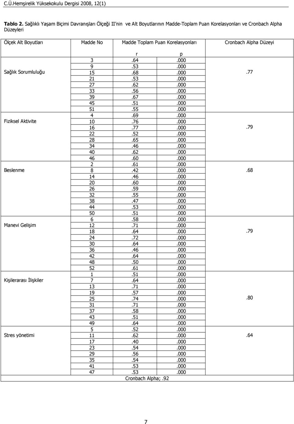 Cronbach Alpha Düzeyi Sağlık Sorumluluğu Fiziksel Aktivite Beslenme Manevi Gelişim Kişilerarası Đlişkiler Stres yönetimi r p 3.64.000 9.53.000 15.68.000 21.53.000 27.62.000 33.56.000 39.67.000 45.51.