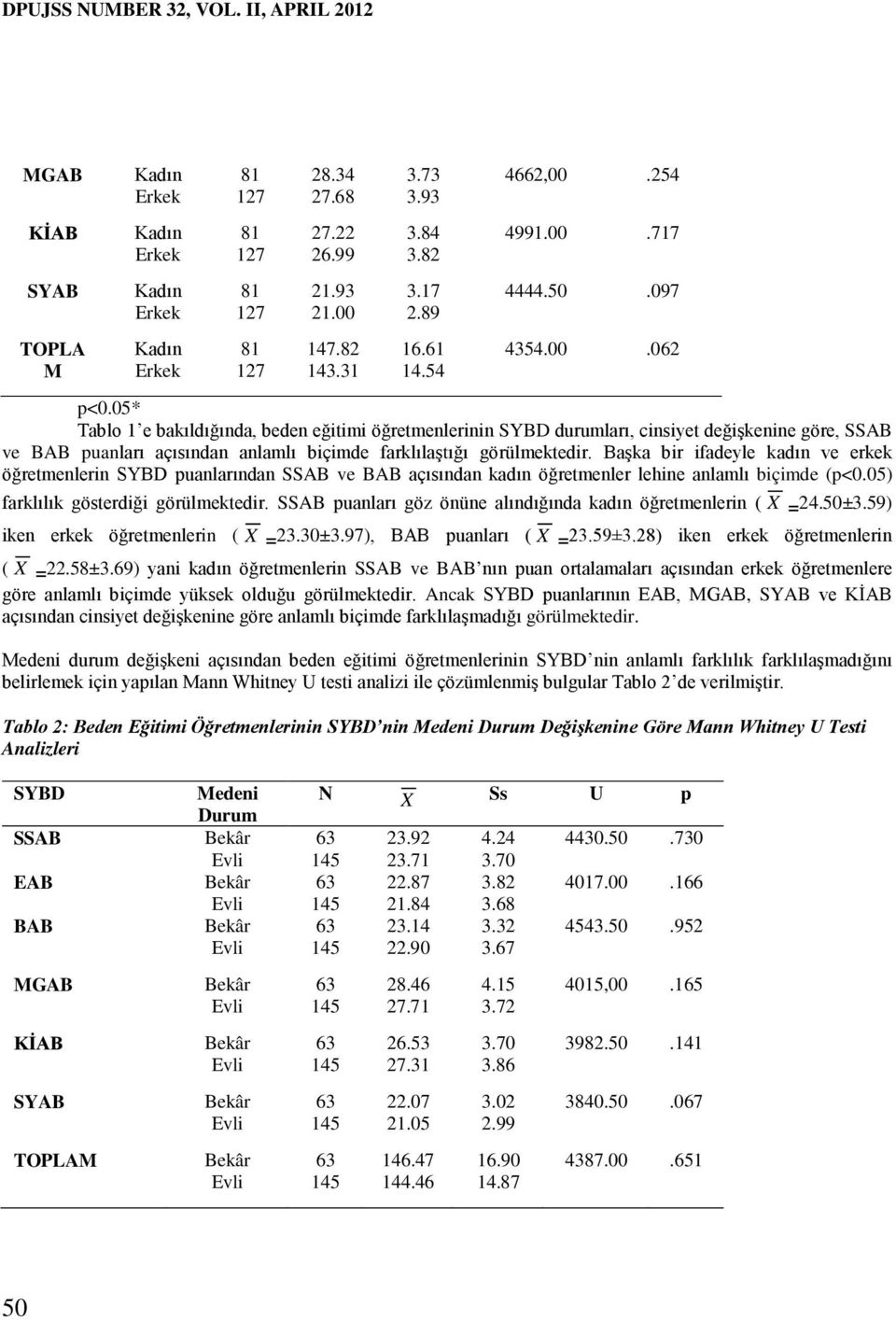 Başka bir ifadeyle kadın ve erkek öğretmenlerin SYBD puanlarından SSAB ve BAB açısından kadın öğretmenler lehine anlamlı biçimde (p<0.05) farklılık gösterdiği görülmektedir.