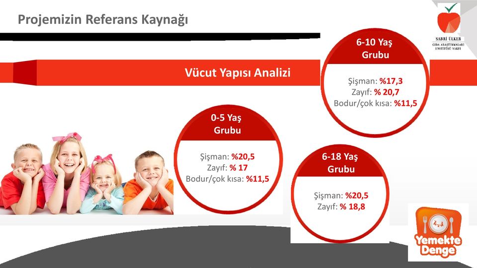 Zayıf: % 18,8 6-10 Yaş Grubu Şişman: %17,3 Zayıf: % 20,7 Bodur/çok kısa: