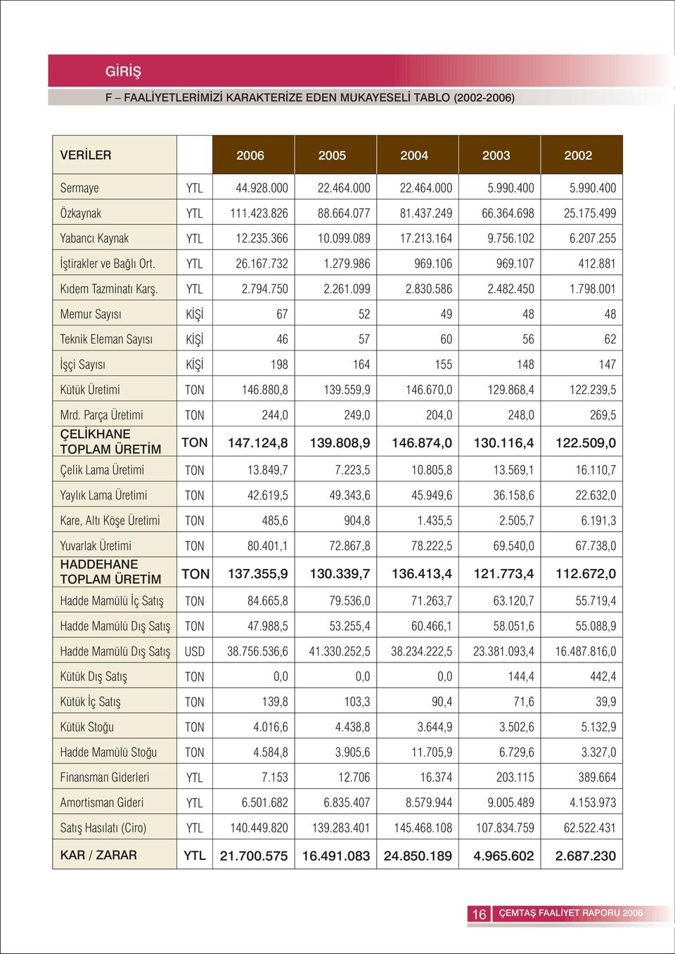 586 2.482.45 1.798.1 Memur Sayýsý KÝÞÝ 67 52 49 48 48 Teknik Eleman Sayýsý KÝÞÝ 46 57 6 56 62 Ýþçi Sayýsý KÝÞÝ 198 164 155 148 147 Kütük Üretimi TON 146.88,8 139.559,9 146.67, 129.868,4 122.239,5 Mrd.