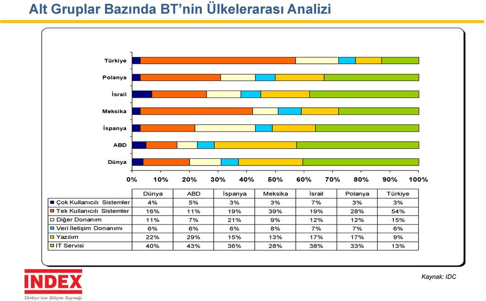 3% 7% 3% 3% Tek Kullanıcılı Sistemler 16% 11% 19% 39% 19% 28% 54% Diğer Donanım 11% 7% 21% 9% 12% 12% 15% Veri