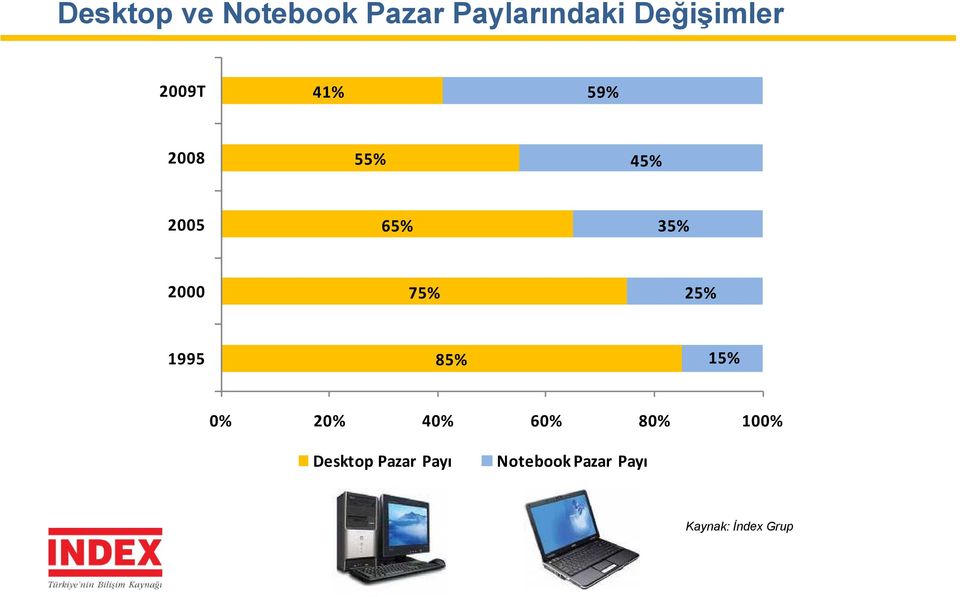 25% 1995 85% 15% 0% 20% 40% 60% 80% 100% Desktop