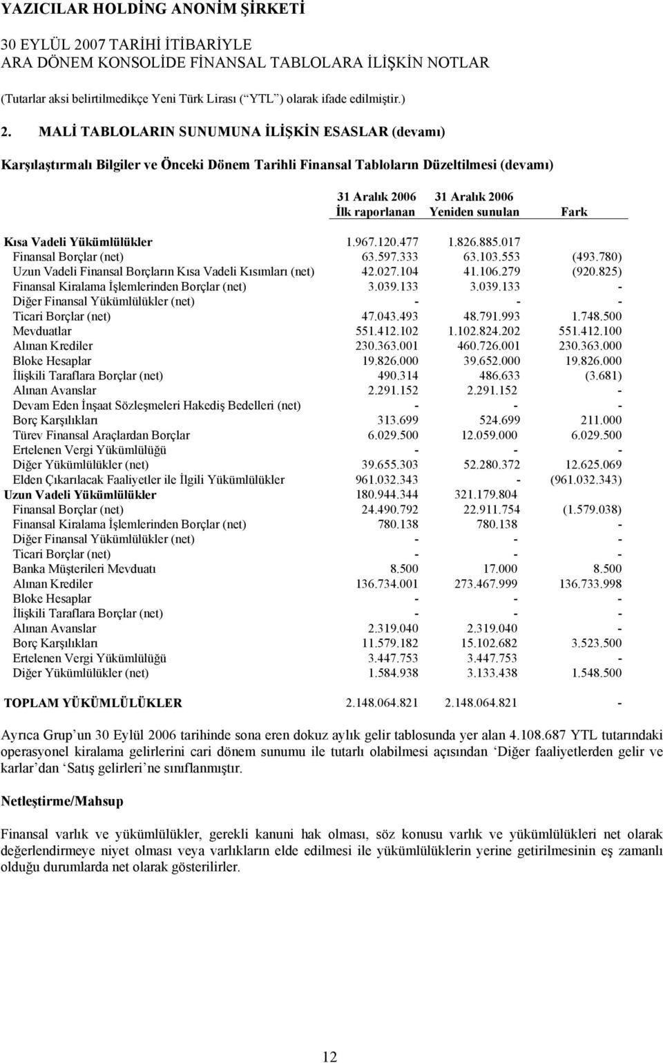 279 (920.825) Finansal Kiralama İşlemlerinden Borçlar (net) 3.039.133 3.039.133 - Diğer Finansal Yükümlülükler (net) - - - Ticari Borçlar (net) 47.043.493 48.791.993 1.748.500 Mevduatlar 551.412.