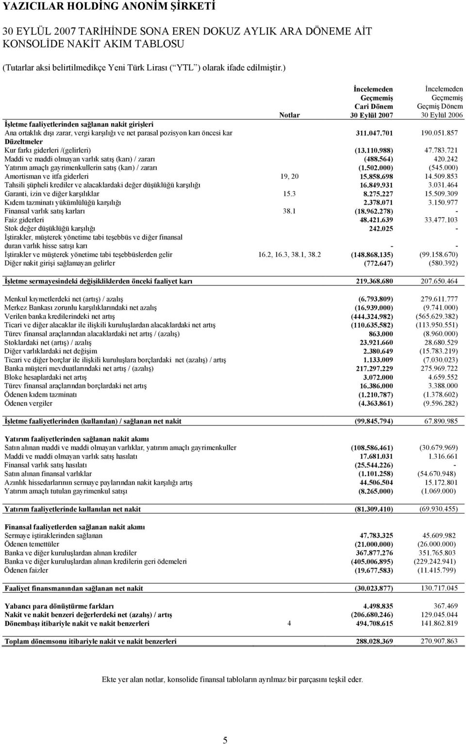 988) 47.783.721 Maddi ve maddi olmayan varlõk satõş (karõ) / zararõ (488.564) 420.242 Yatõrõm amaçlõ gayrimenkullerin satõş (karõ) / zararõ (1.502.000) (545.