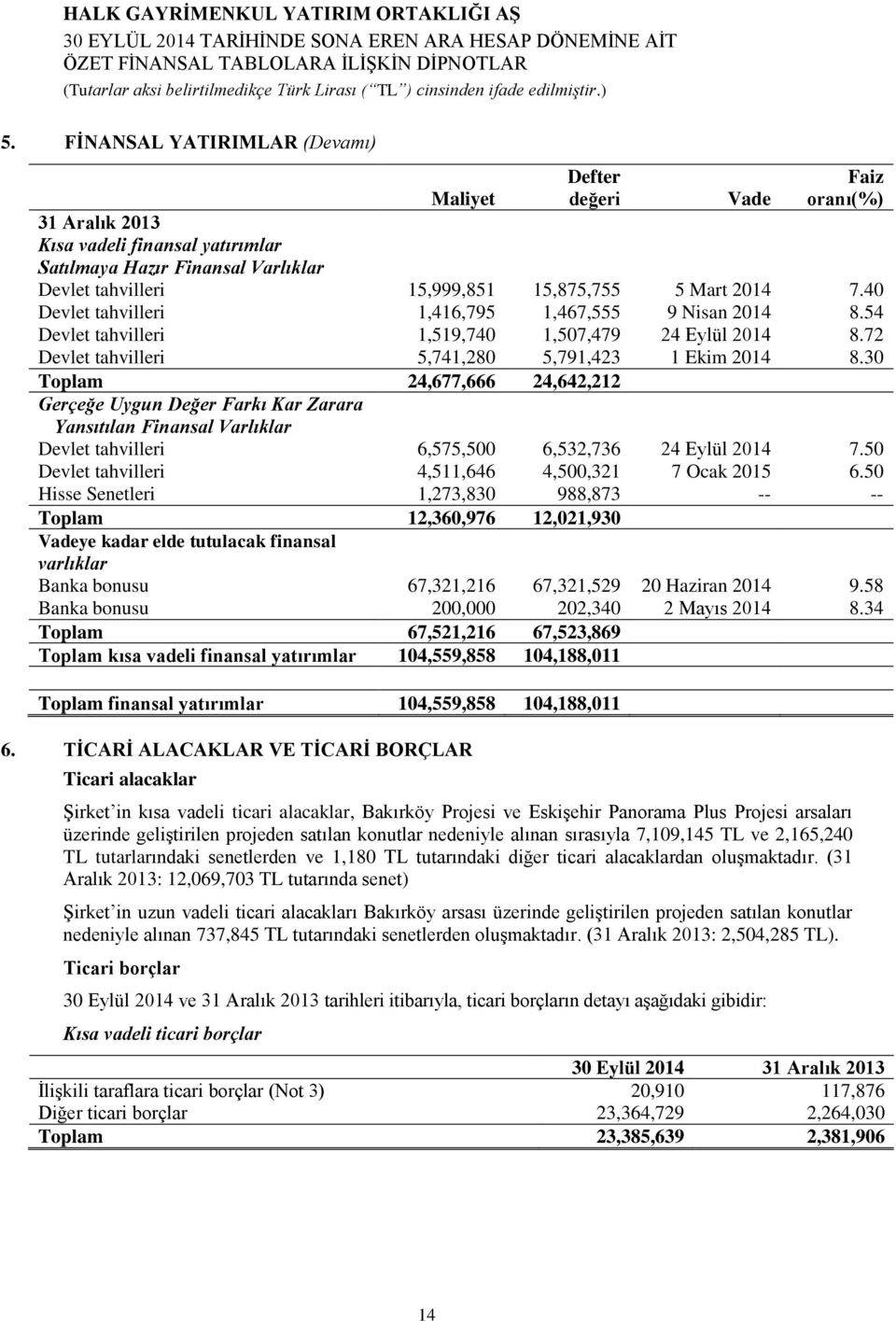 30 Toplam 24,677,666 24,642,212 Gerçeğe Uygun Değer Farkı Kar Zarara Yansıtılan Finansal Varlıklar Devlet tahvilleri 6,575,500 6,532,736 24 Eylül 2014 7.