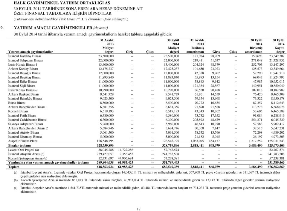 150,693 23,349,307 İstanbul Salıpazarı Binası 22,000,000 -- -- 22,000,000 219,411 51,637 -- 271,048 21,728,952 İzmir Konak Binası-1 13,400,000 -- -- 13,400,000 204,324 48,379 -- 252,703 13,147,297