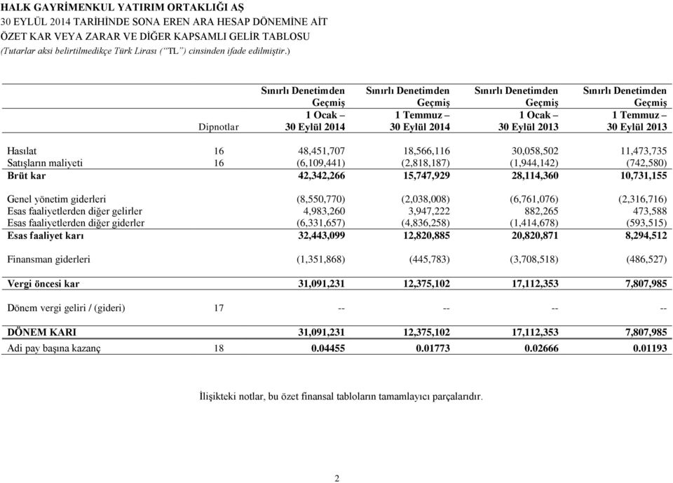 15,747,929 28,114,360 10,731,155 Genel yönetim giderleri (8,550,770) (2,038,008) (6,761,076) (2,316,716) Esas faaliyetlerden diğer gelirler 4,983,260 3,947,222 882,265 473,588 Esas faaliyetlerden