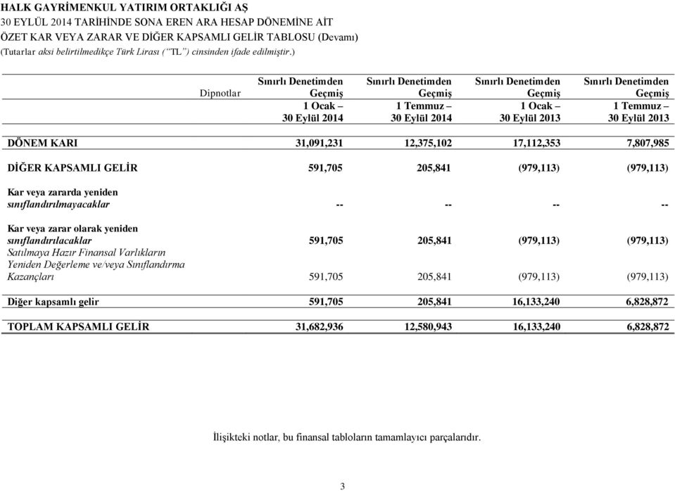 sınıflandırılmayacaklar -- -- -- -- Kar veya zarar olarak yeniden sınıflandırılacaklar 591,705 205,841 (979,113) (979,113) Satılmaya Hazır Finansal Varlıkların Yeniden Değerleme ve/veya Sınıflandırma