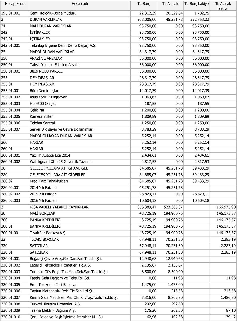 317,79 0,00 84.317,79 250 ARAZİ VE ARSALAR 56.000,00 0,00 56.000,00 250.01 Tahsis Yolu ile Edinilen Arsalar 56.000,00 0,00 56.000,00 250.01.001 3819 NOLU PARSEL 56.000,00 0,00 56.000,00 255 DEMİRBAŞLAR 28.