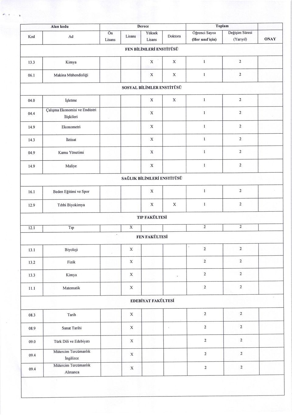 9 Kamu Ydnetimi I z 14.9 Maliye I 2 SAELIK BiLiMLERi ENSTiTIJSU 16. I Beden Etitimi ve Spor x I 12.9 Trbbi Biyokimya I L TIP FAKULTESi t2.t Trp L L FEN FAKULTESi 13.